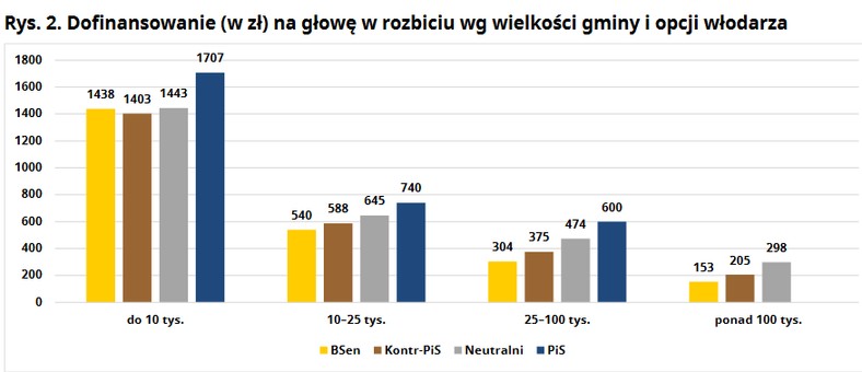  Dofinansowanie (w zł) na głowę w rozbiciu wg wielkości gminy i opcji włodarza.