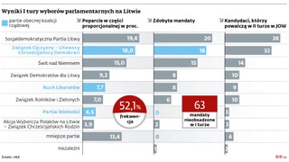 Wyniki I tury wyborów parlamentarnych na Litwie