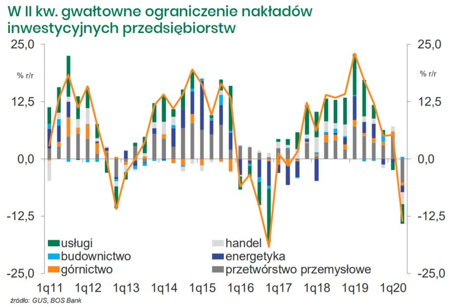 W II kw. gwałtowne ograniczenie nakładów inwestycyjnych przedsiębiorstw