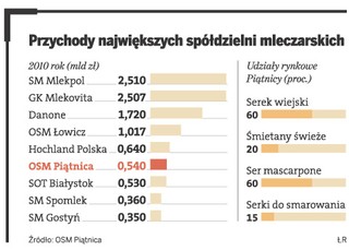 OSM Piątnica na potęgę inwestuje w mleko i ser