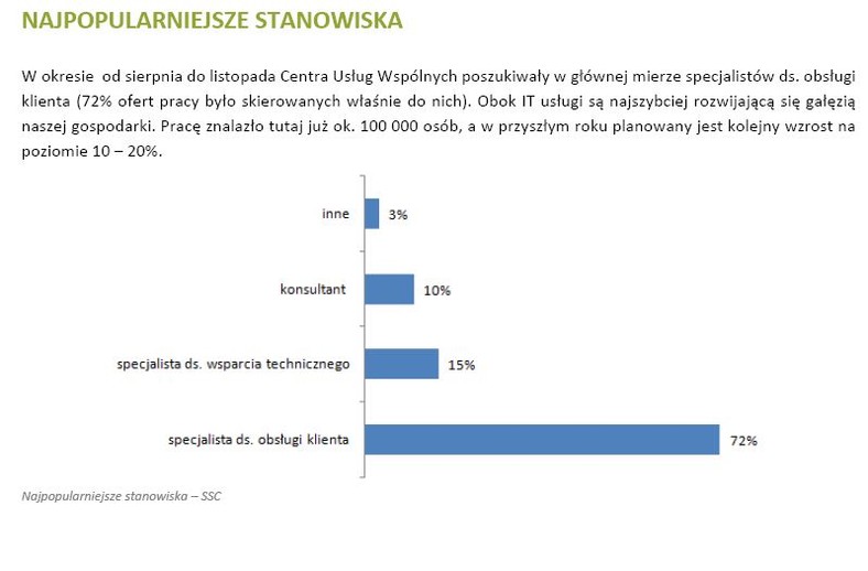 Najpopularniejsze stanowiska w branży usług dla biznesu