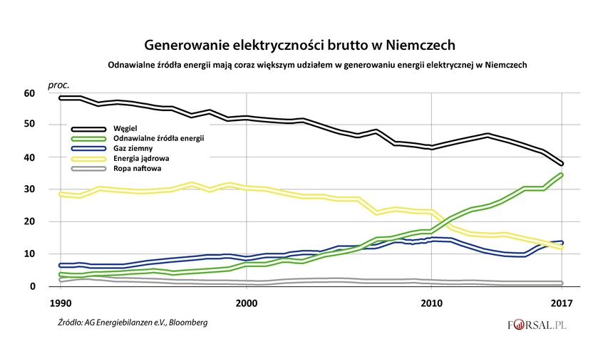 Niemcy zintensyfikowały rolę lidera w zakresie zmian klimatycznych na początku wieku, wprowadzając system dopłat do farm wiatrowych i słonecznych, który wywołał globalny boom w zakresie produkcji technologii OZE.<br>
Jednak, pomimo ogromnych nakładów finansowych, rząd kanclerz Angeli Merkel nadal zmaga się z konsekwencjami niewystarczającego zwiększenia udziału energii odnawialnej w całym systemie energetycznym. Dlaczego tak jest, skoro udział odnawialnych źródeł energii w produkcji elektryczności zbliża się do poziomu węgla? Prawdziwy problem polega na tym, że po katastrofie w elektrowni jądrowej Fukushima Daiichi w Japonii w 2011 roku Niemcy próbują również wycofać z użytku reaktory jądrowe. Dodatkowo spada także zużycie gazu ziemnego, a to odbija się na mocy produkcyjnej całego systemu. W tej sytuacji istnieje realna obawa, że wydłuży się czas pracy najbardziej zanieczyszczających środowisko elektrowni zasilanych paliwami kopalnymi. 
<br>
A mając na uwadze trudne do osiągnięcia cele wyznaczone na 2020 rok, istnieje duże prawdopodobieństwo, że bardziej rygorystyczne cele, które kraj planuje na 2030 r., będą całkowicie poza zasięgiem.
<br>
'Wygląda to na naprawdę duże wyzwanie', powiedział Andreas Loeschel, szef komisji rządowej monitorującej transformację energetyczną Niemiec.
