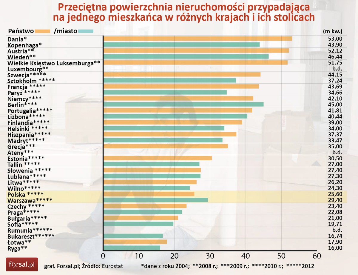 Przeciętna powierzchnia nieruchomości przypadająca na jednego mieszkańca w różnych krajach i ich stolicach