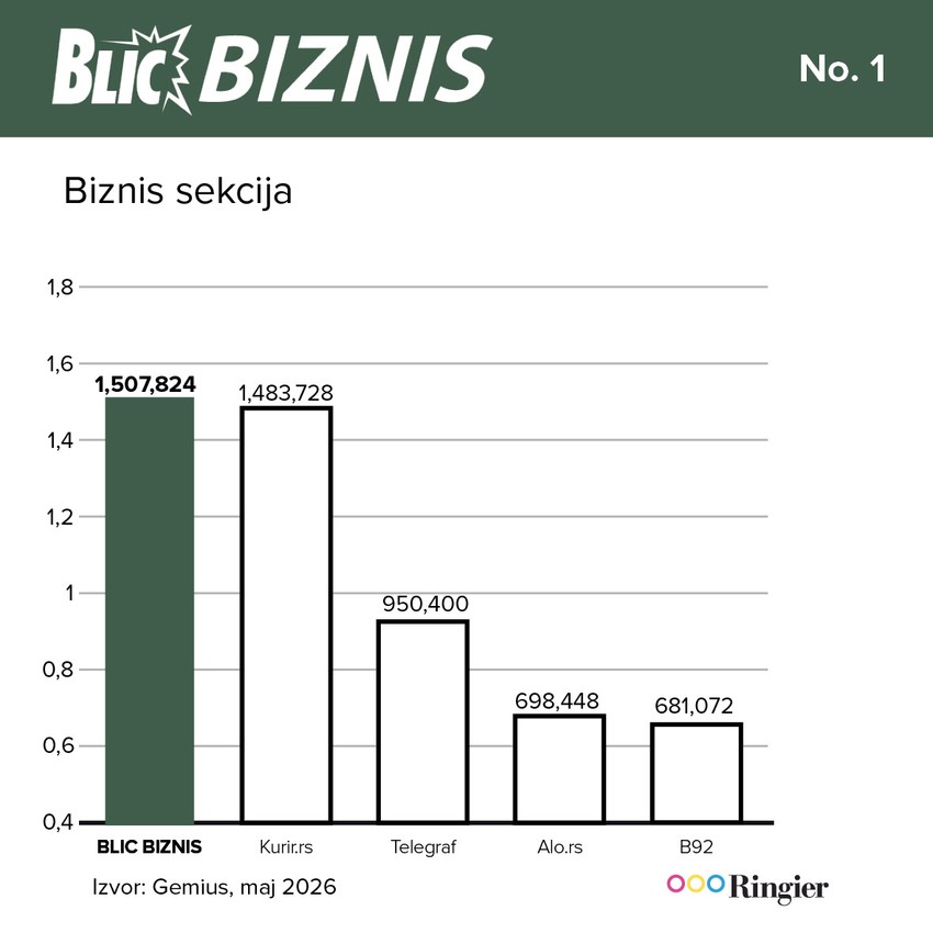 Blic Biznis lider i u čitanosti
