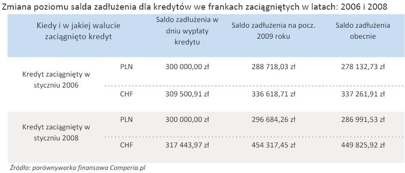 Zmiana poziomu salda zadłużenia dla kredytów we frankach zaciągniętych w latach 2006 i 2008