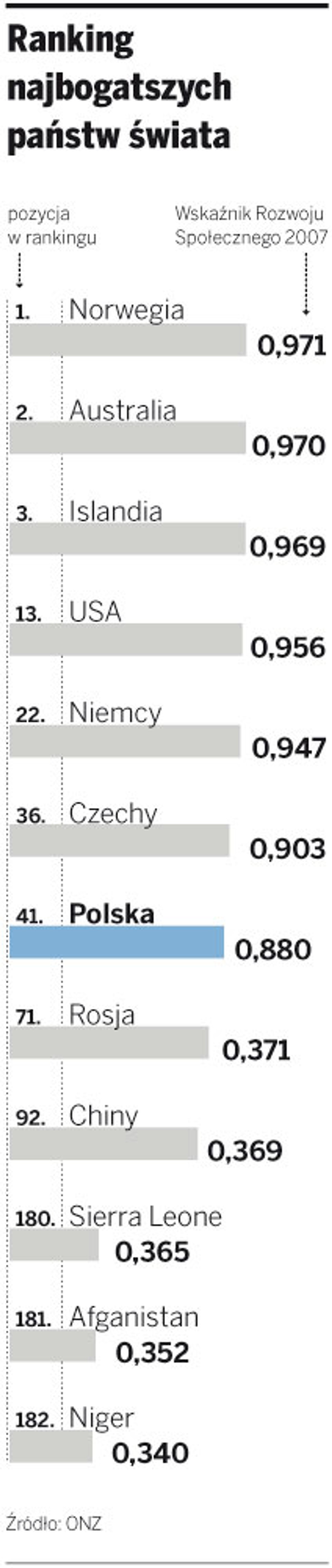 Ranking najbogatszych państw Świata