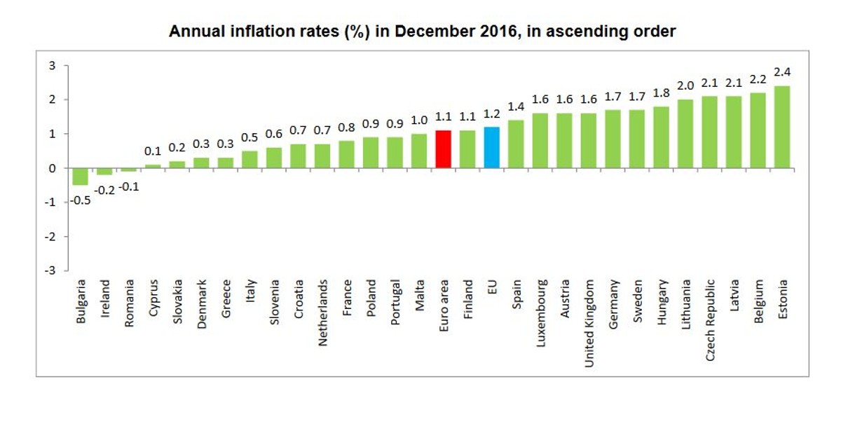 Inflacja w krajach Unii Europejskiej w grudniu 2016. Źródło: Eurostat