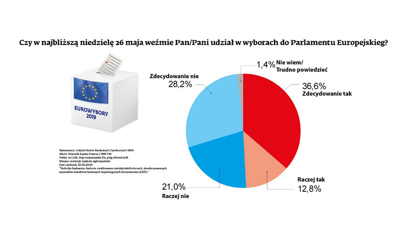 Sondaż - frekwencja do PE