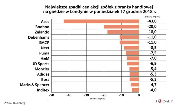 LSE - spadki cen akcji - 17-12.2018 - handel