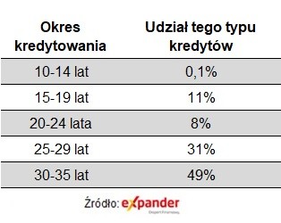 Bezpieczne kredyty 2% według okresu kredytowania