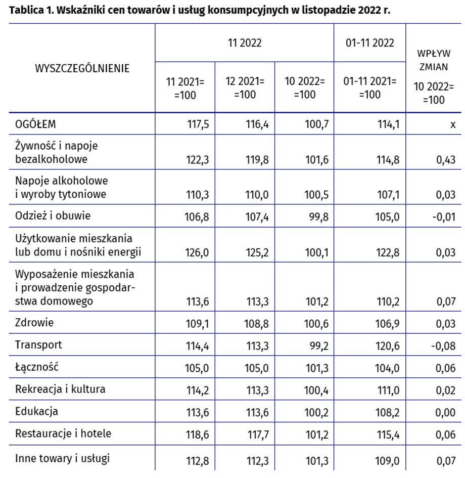 Wzrost cen w głównych kategoriach wyszczególnianych przez GUS.