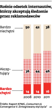 Rośnie odsetek internautów, którzy akceptują śledzenie przez reklamodawców