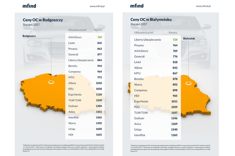W Białymstoku najtańszą ofertę, z ceną 728 zł, miało towarzystwo Liberty Ubezpieczenia, najdroższą InterRisk 1365 zł.<br><br> Kierowcy z Bydgoszczy najtaniej, za 789 zł, mogą kupić polisę OC w AXA Direct. Najmniej szczęścia mają klienci HDI, którzy za OC płacą roczną składkę 1615 zł.