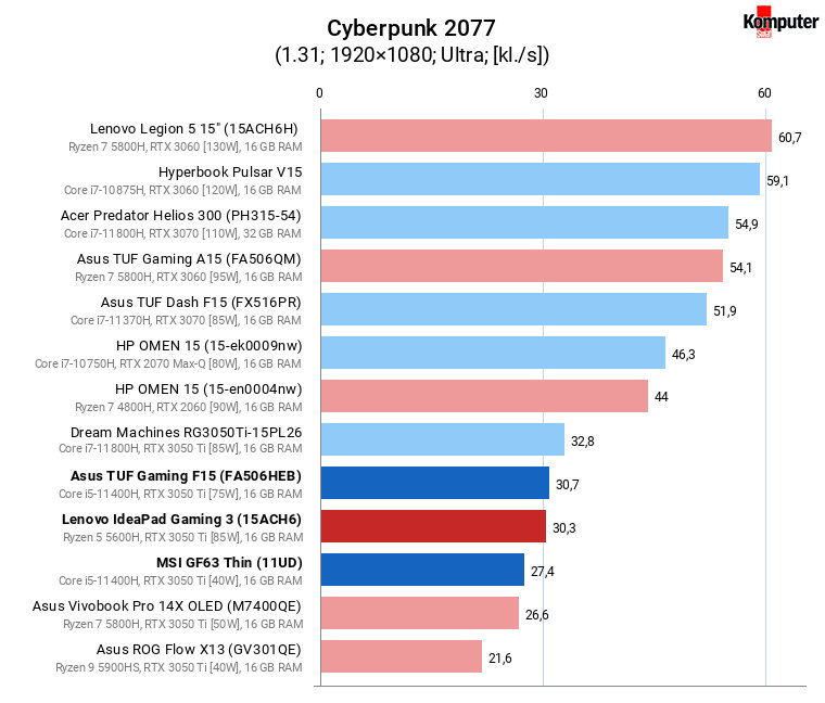 Asus TUF Gaming F15 (FX506HEB), Lenovo IdeaPad Gaming 3 (15ACH6), MSI GF63 Thin (11UD) – Cyberpunk 2077
