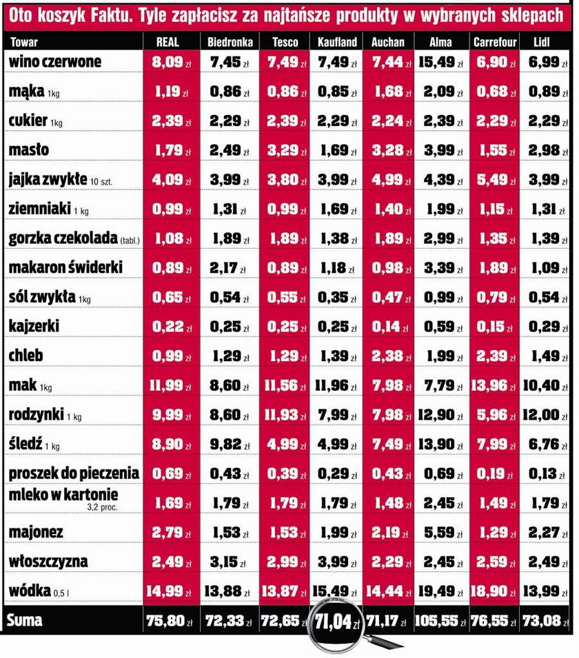 Zobacz, gdzie zrobisz najtaniej zakupy na święta