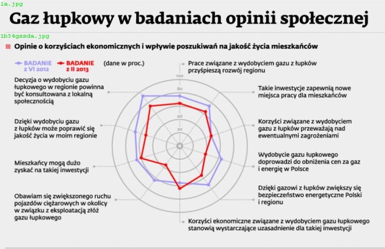 Opinie o korzyściach ekonomicznych i wpływie poszukiwań gazu łupkowego na jakość życia mieszkańców