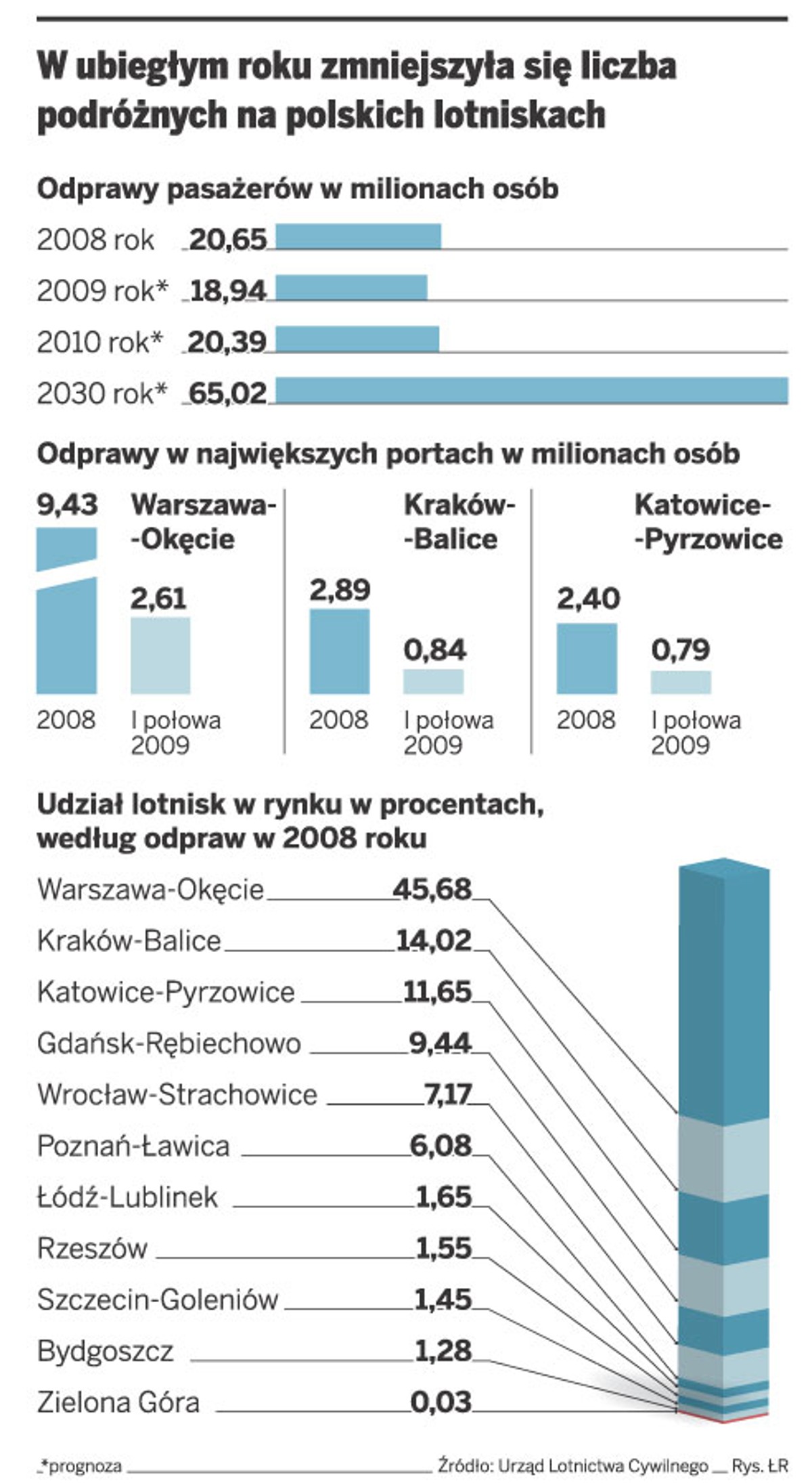 W ubiegłym roku zmniejszyła się liczba podróżnych na polskich lotniskach