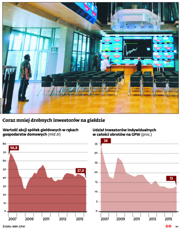 Coraz mniej drobnych inwestorów na giełdzie