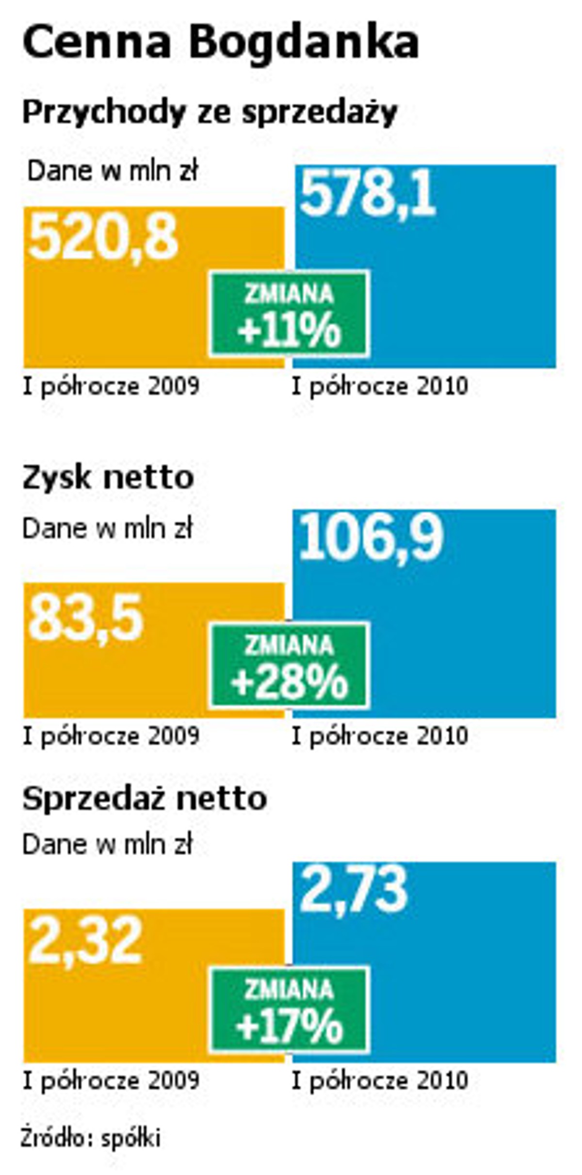 Czeski koncern NWR zamierza przejąć Bogdankę
