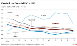 Wskaźnik cen żywności FAO w 2023 r.