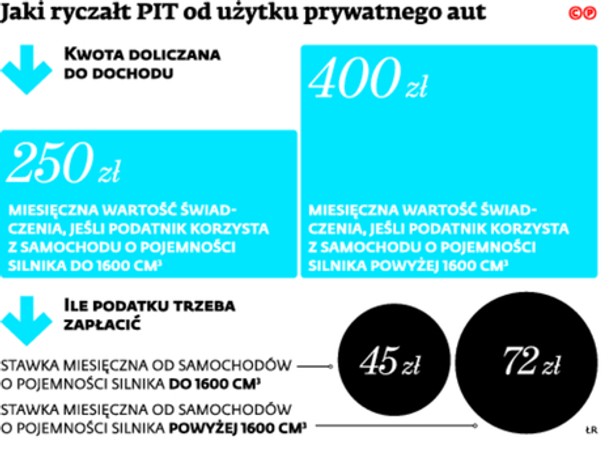 Jaki ryczałt PIT od użytku prywatnego auta