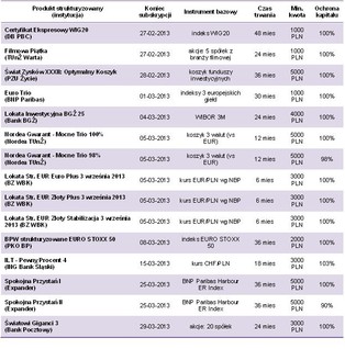 Produkty strukturyzowane: coraz bogatsza oferta instytucji finansowych