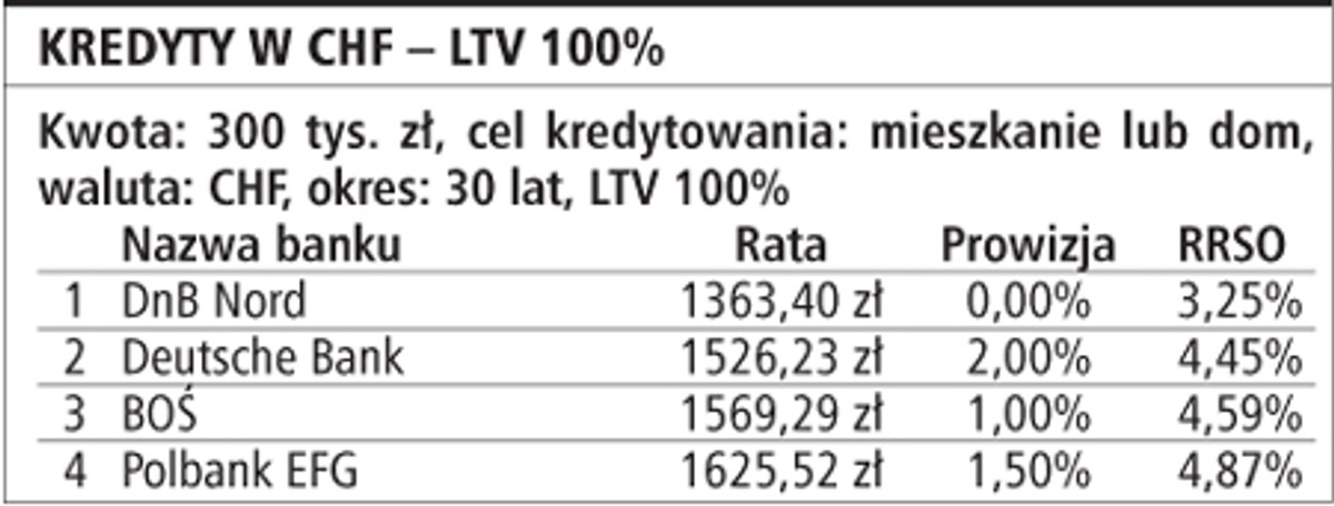 Kredyty w CHF - LTV 100%