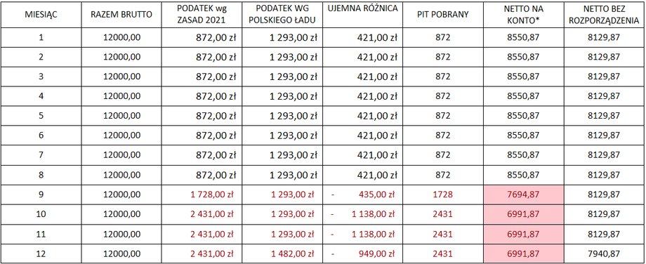 Jak wygląda wypłata netto pracownika o zarobkach 12 tys. zł brutto miesięcznie na przestrzeni roku?