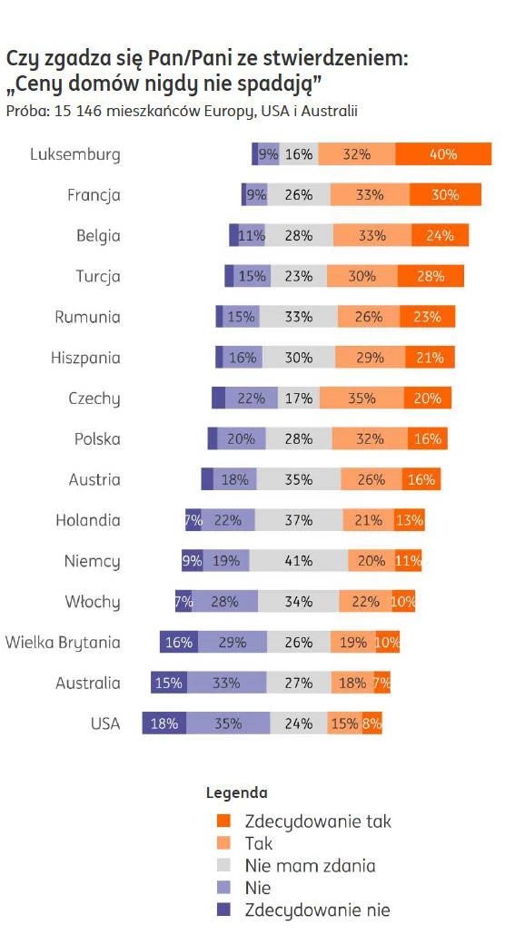 Ile osób wierzy, że ceny mieszkań nie spadną?