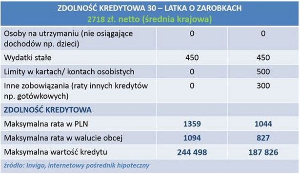 Zdolność kredytowa 30-latka