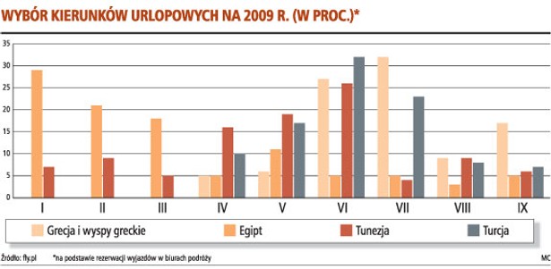 Wybór kierunków urlopowych na 2009 r. (w proc.)