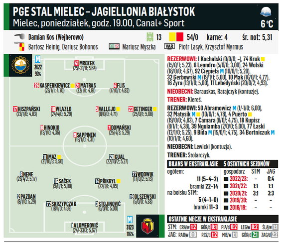 PGE Stal Mielec – Jagiellonia Białystok