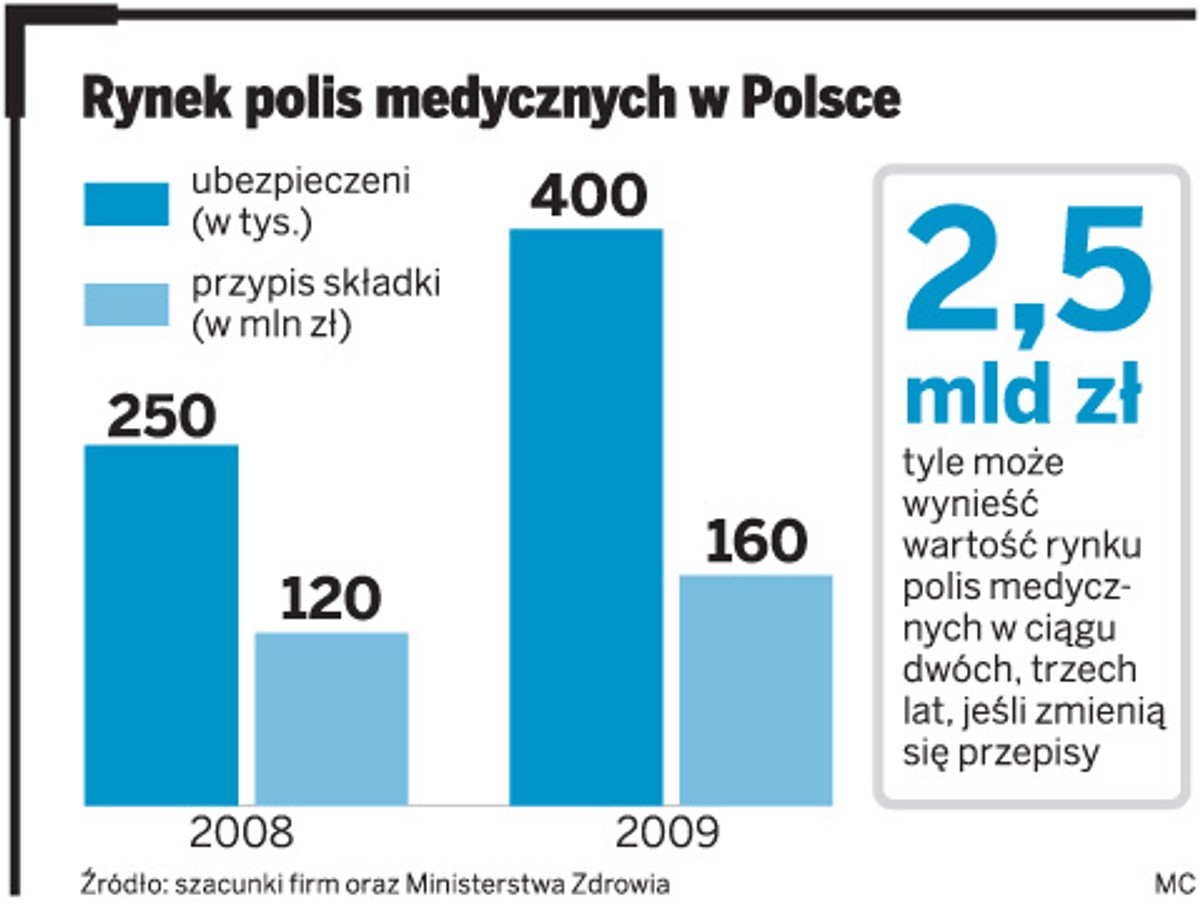 Rynek polis medycznych w Polsce
