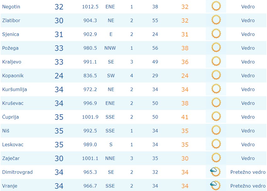Temperature u 14 časova
