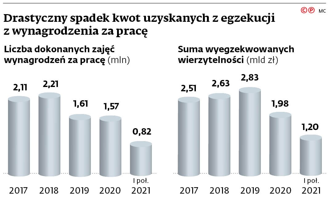 Drastyczny spadek kwot uzyskanych z egzekucji z wynagrodzenia za pracę