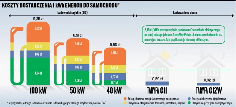 Koszty operatora publicznej szybkiej stacji ładowania w przeliczeniu na jedną kilowatogodzinę energii dostarczonej do auta