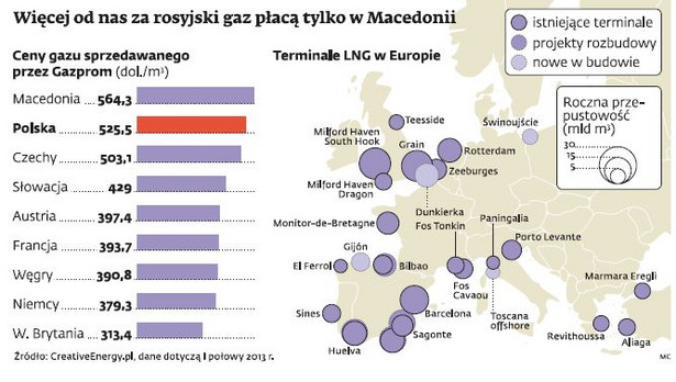 Więcej od nas za rosyjski gaz płacą tylko w Macedonii