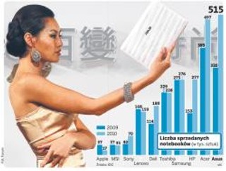 Wielki wyścig Asusa z Acerem o polski rynek tabletów