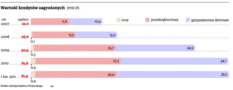 Wartość kredytów zagrożonych (mld zł)