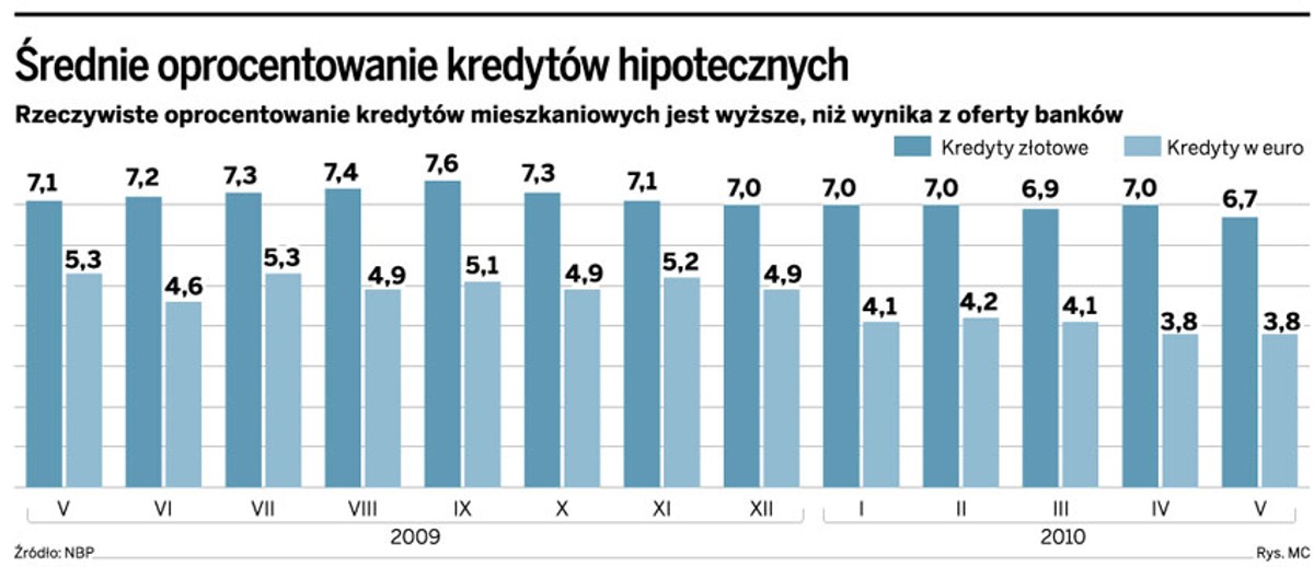 Średnie oprocentowanie kredytów hipotecznych