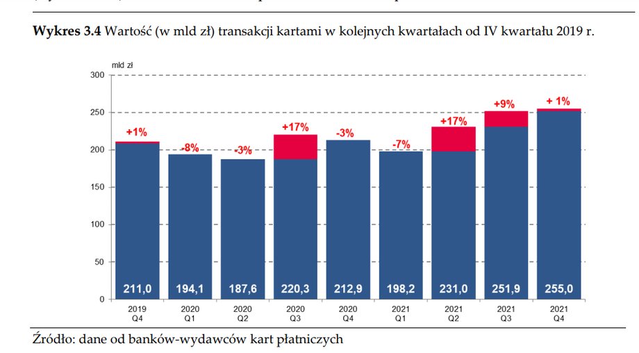 Karty płatnicze Wartość transakcji 