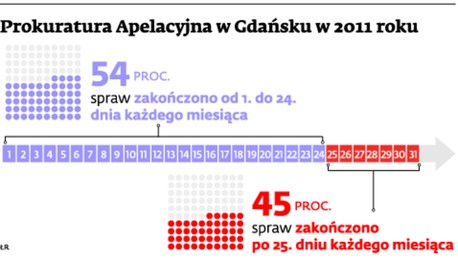 Prokuratura Apelacyjna w Gdańsku w 2011 roku