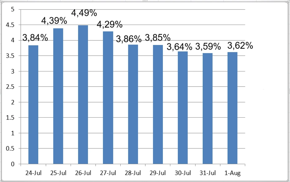 "Konov koeficijent" u poslednjih 10 dana