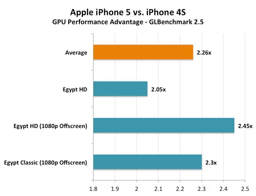 Tabela wydajności iPhone 5 vs iPhone 4S. Wydajność układu graficznego GPU. Anandtech.