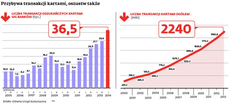 Przybywa transakcji kartami, oszustw także