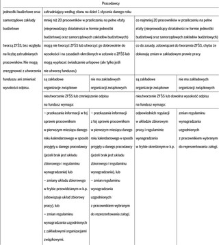 Zorganizowanie żłobka lub klubu dziecięcego może zwiększyć ZFŚS