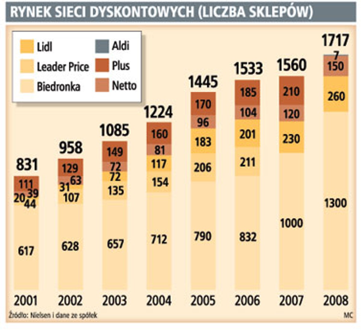 Rynek sieci dyskontowych (liczba sklepów)