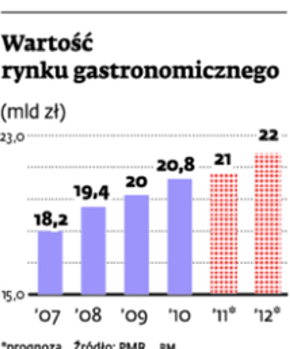 Wartość rynku gastronomicznego