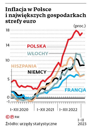 Inflacja w Polsce i największej gospodarkach strefy euro