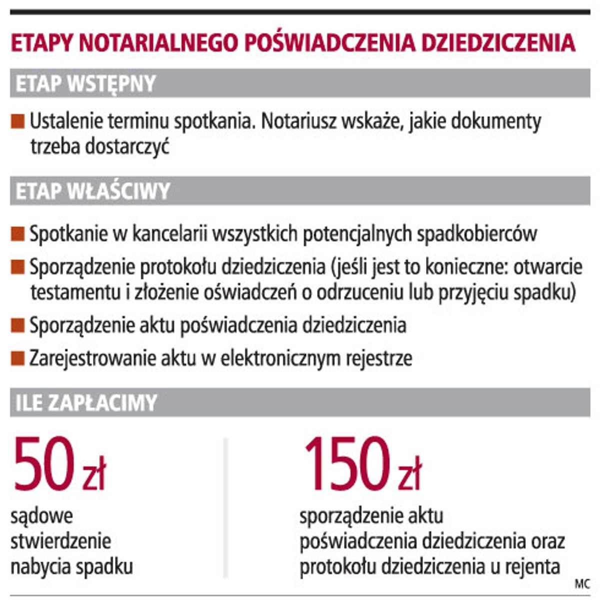 Etapy notarialnego poświadczenia dziedziczenia